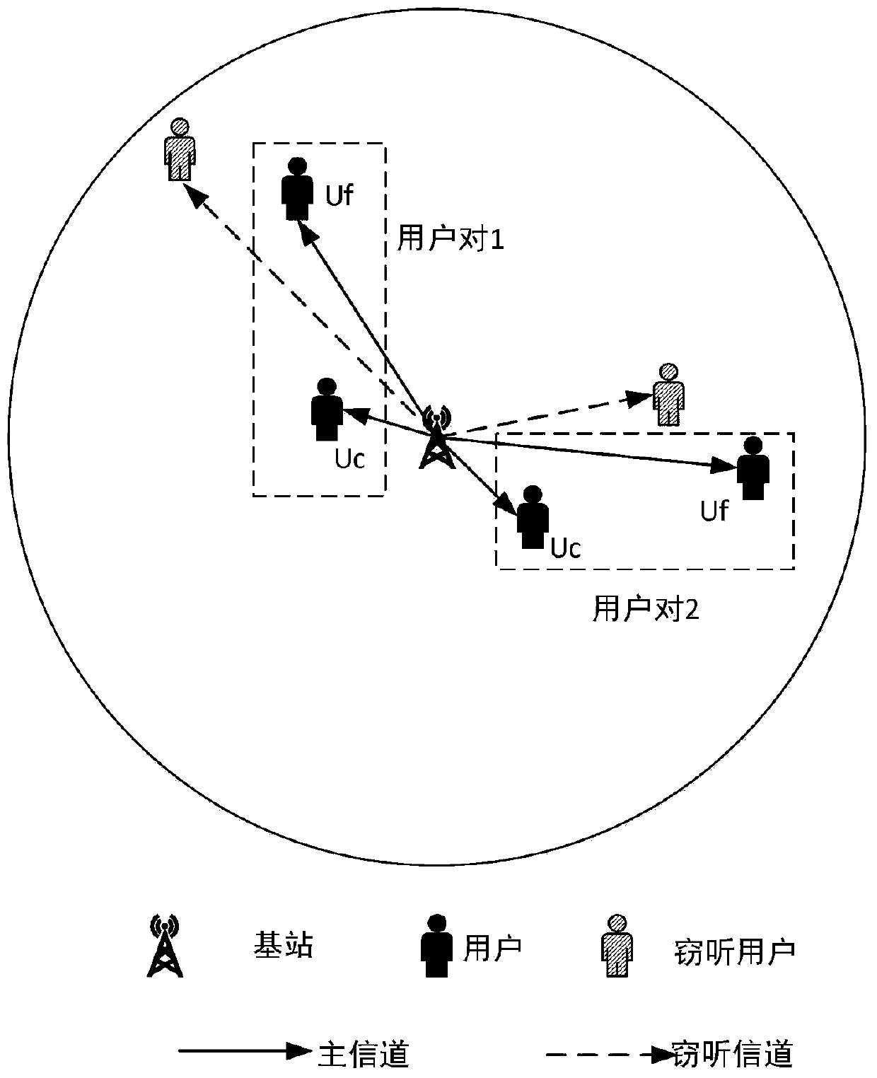 Polar code security coding method in non-orthogonal multiple access system