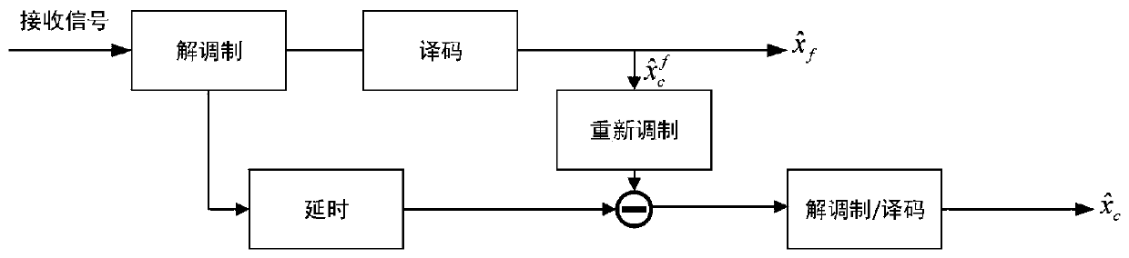 Polar code security coding method in non-orthogonal multiple access system