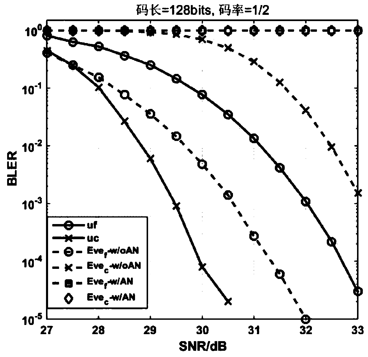 Polar code security coding method in non-orthogonal multiple access system