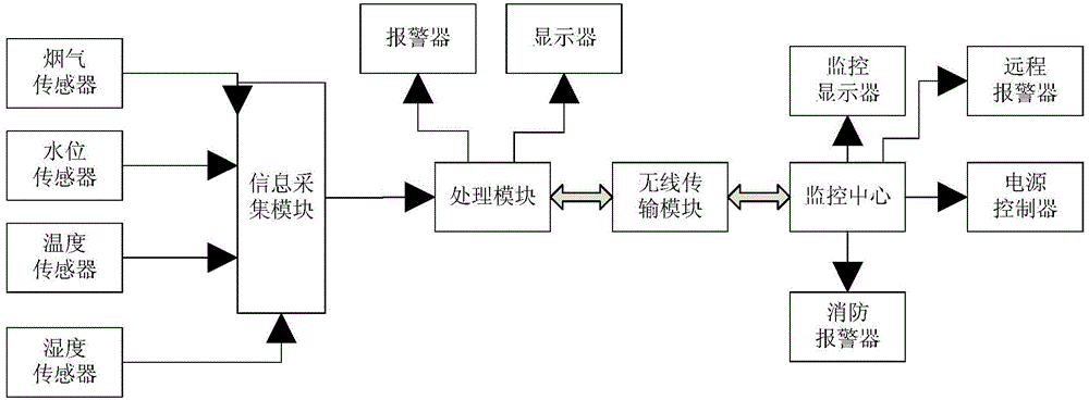 Unattended environment monitoring system for transformer substation