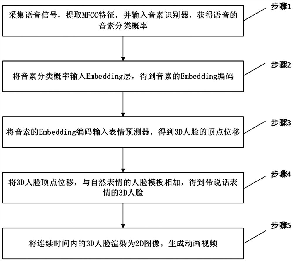 Audio-driven face animation generation method and device, equipment and medium