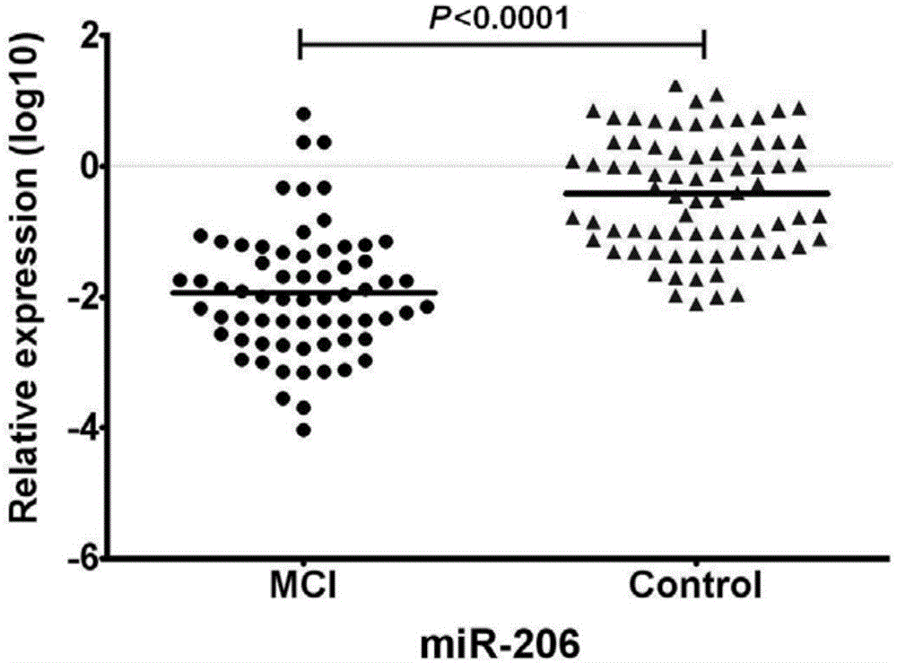 Serum/plasma micro-RNA marker for detecting patients with mild cognitive impairment and application thereof