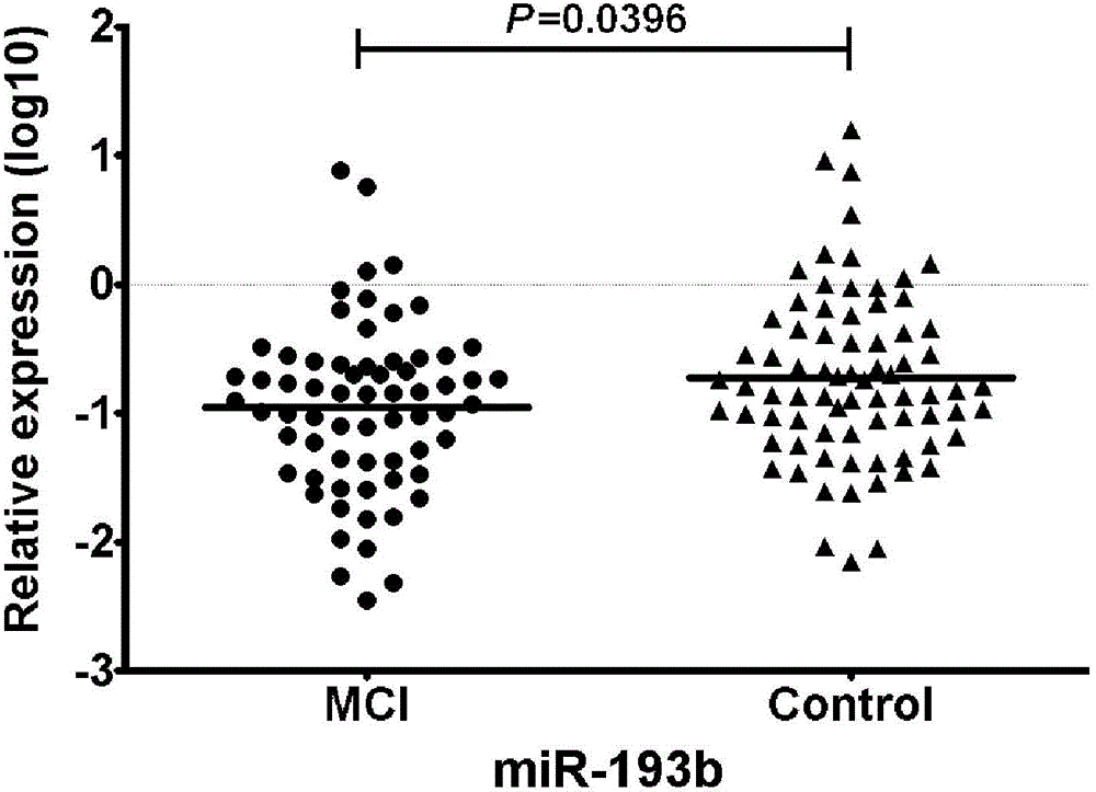 Serum/plasma micro-RNA marker for detecting patients with mild cognitive impairment and application thereof