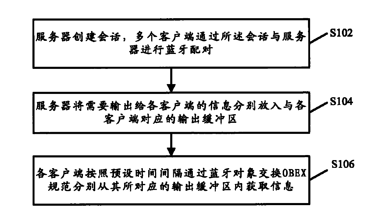 Information transmission method and system for a plurality of Bluetooth equipments