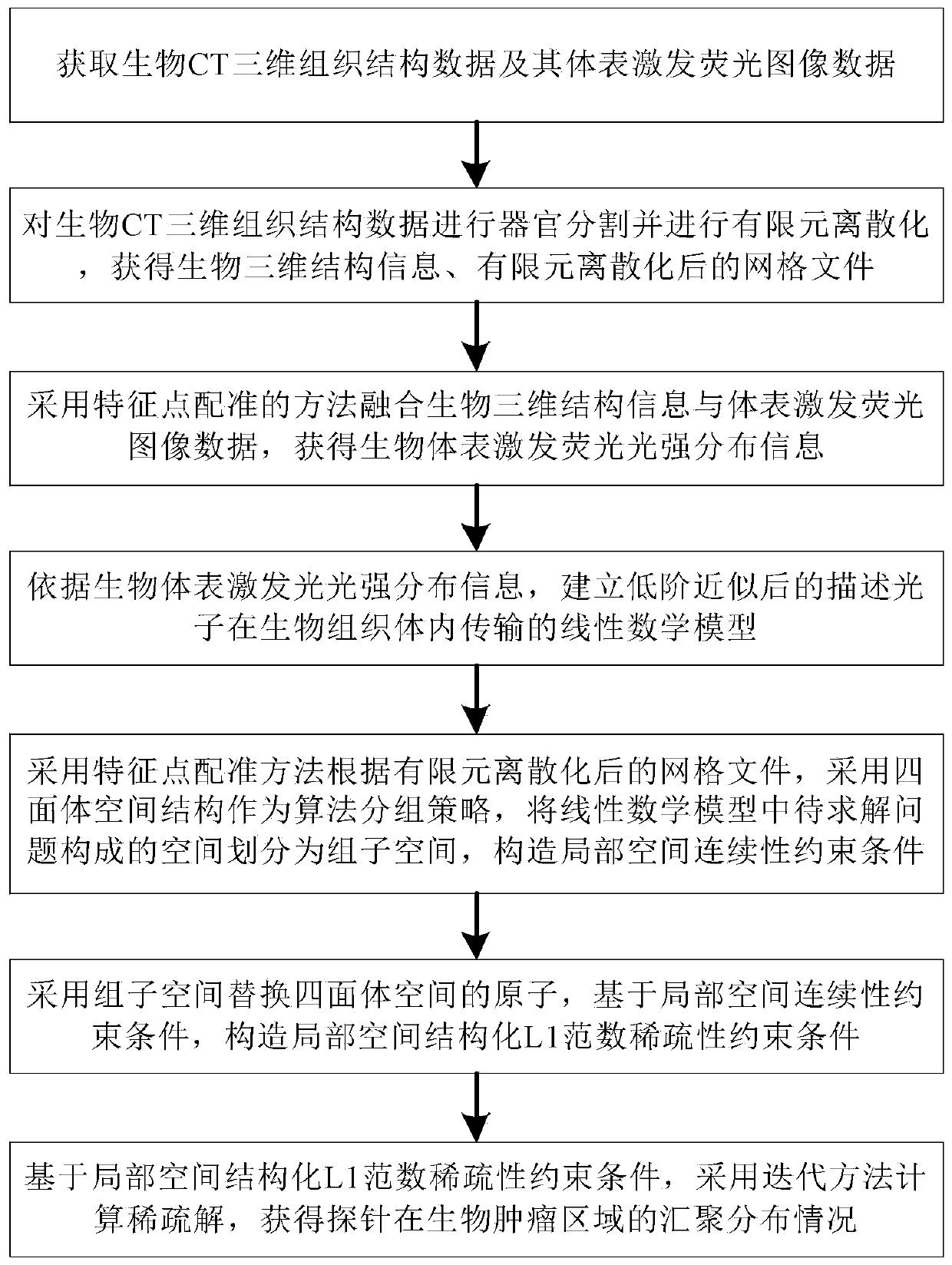 Fluorescence molecular tomography reconstruction method based on sparsity self-adaptive group orthogonal matching pursuit