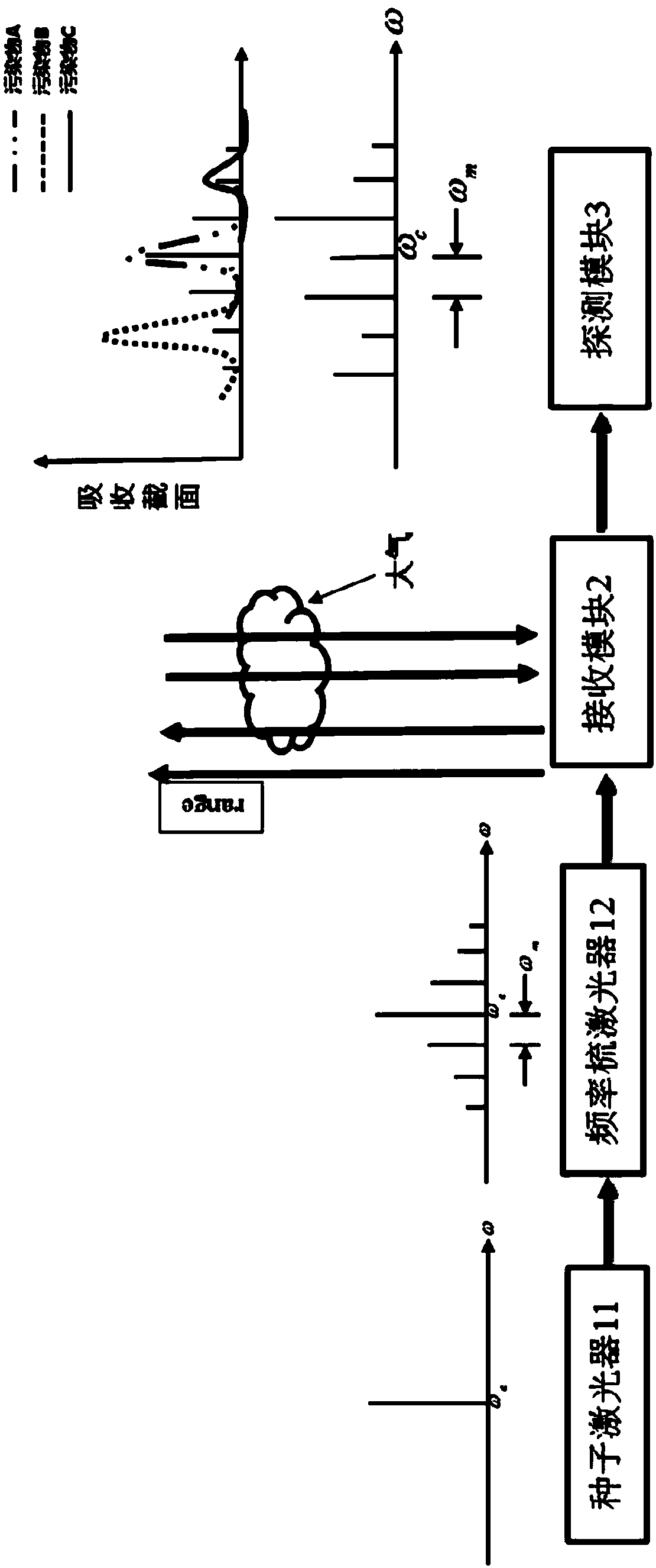 Frequency comb laser radar detection method for simultaneously measuring various components of atmosphere and system