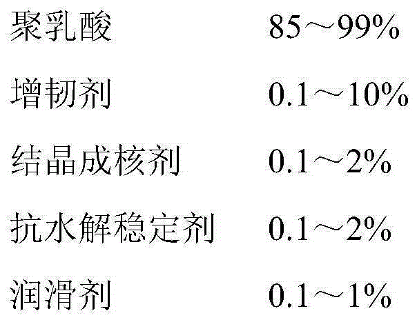 High-transparency high-temperature-resistance polylactic acid composite material and preparation method thereof