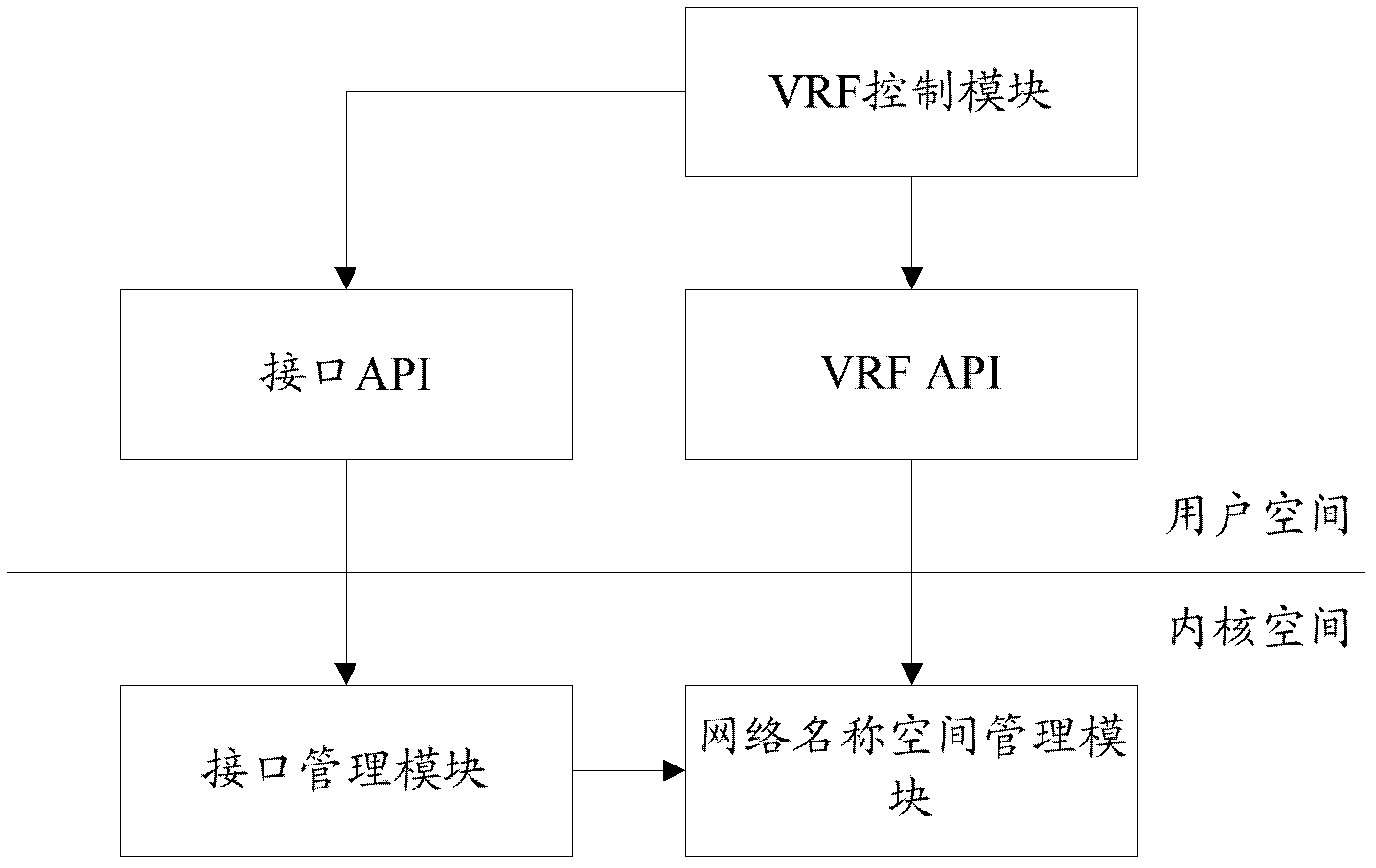 Method and device for achieving virtual routing and forwarding on basis of Linux system