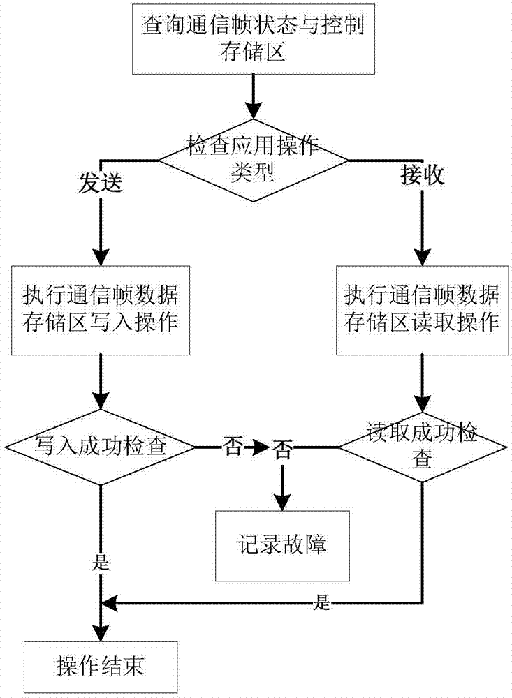 On-board FlexRay communication interface device and method