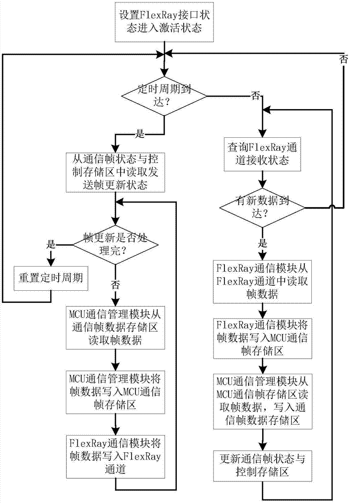 On-board FlexRay communication interface device and method