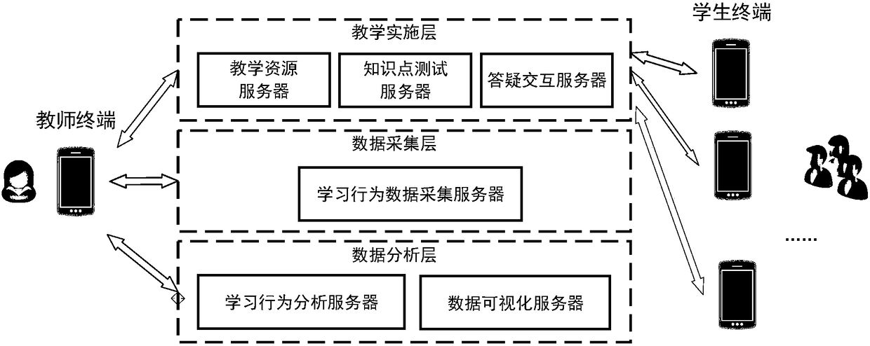 Teaching system and method based on learning behavior analysis