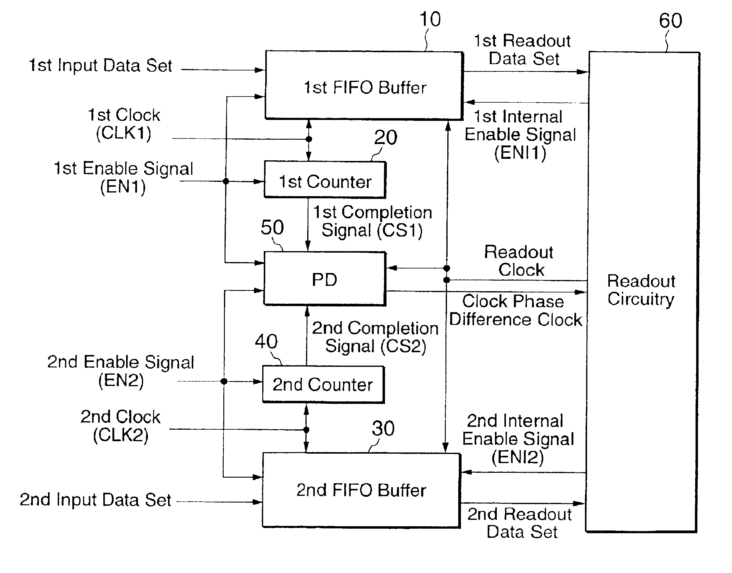 Input data processing circuit comprising of a readout circuit for selecting one of first and second FIFO buffers having a faster clock