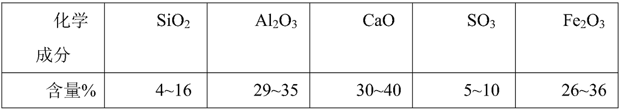 Method for preparing ultrahigh water filling material through cooperation of iron and aluminum series high-activity material and industrial solid wastes