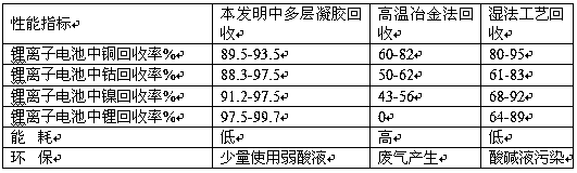 A kind of multi-layer gel material and preparation method for lithium battery recycling