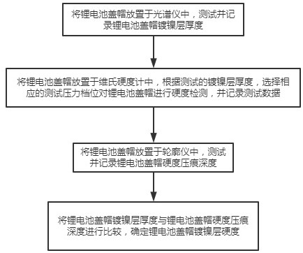 Method for detecting hardness of nickel-plated layer of lithium battery cap