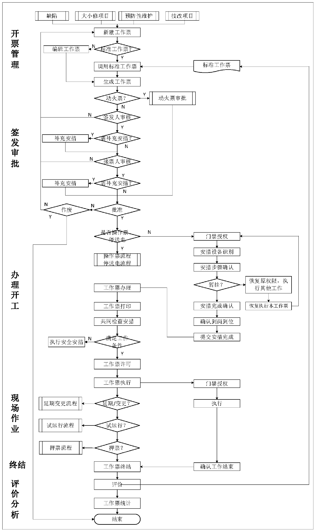 Safety management method of intelligent work ticket