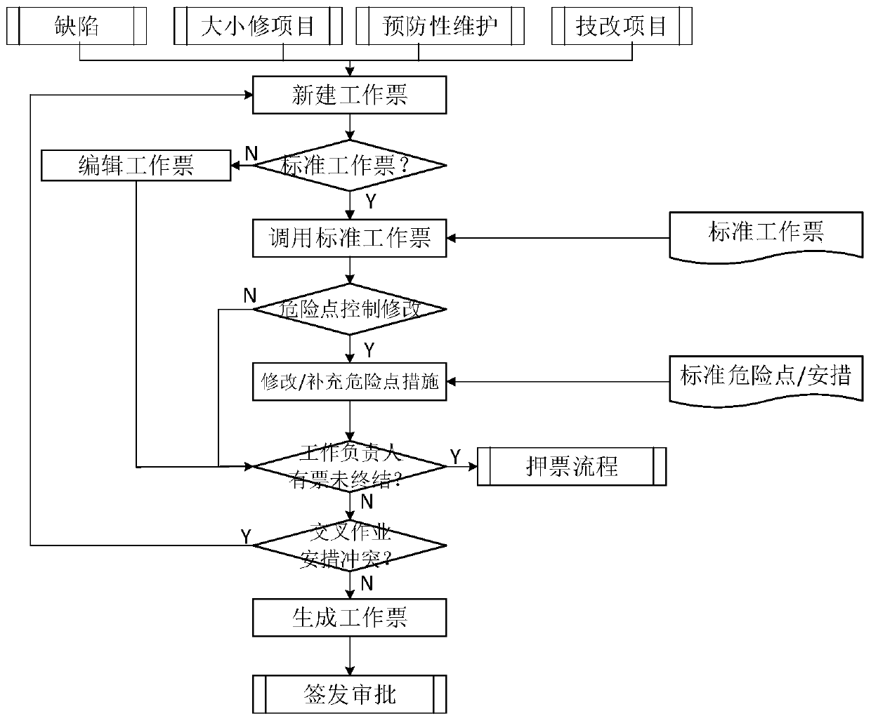 Safety management method of intelligent work ticket