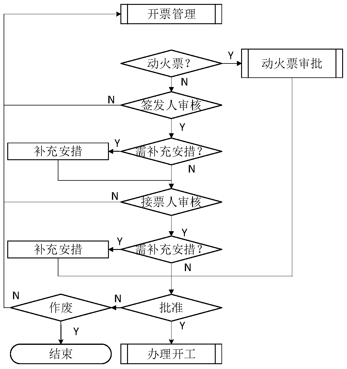 Safety management method of intelligent work ticket