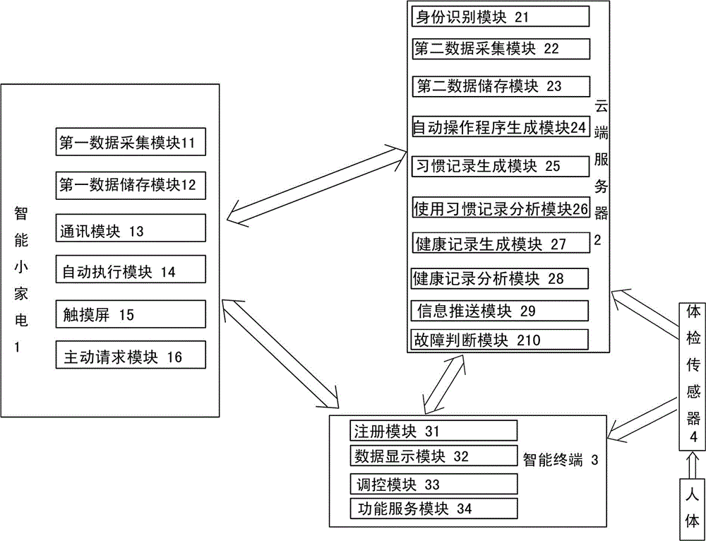 Intelligent small household appliance system and applications thereof