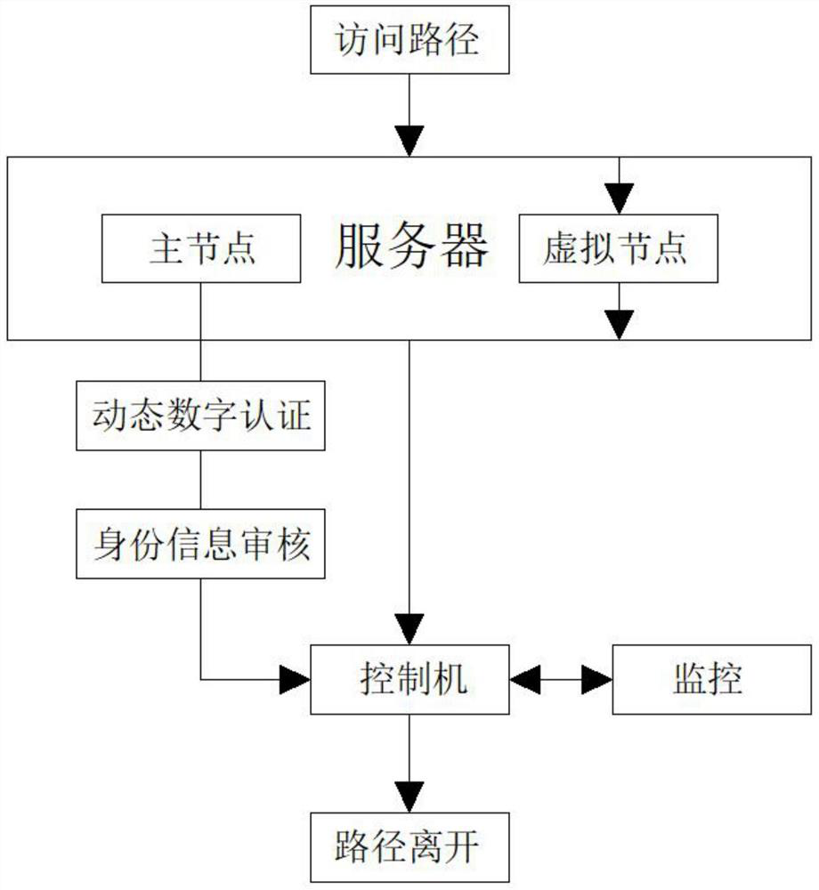 Method for preventing identity leakage caused by server intrusion in zero-trust architecture