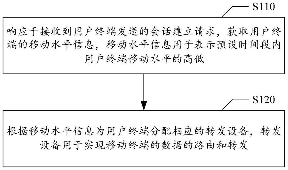 Forwarding equipment selection method, device and equipment and computer readable storage medium