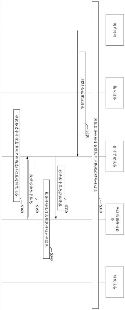 Forwarding equipment selection method, device and equipment and computer readable storage medium