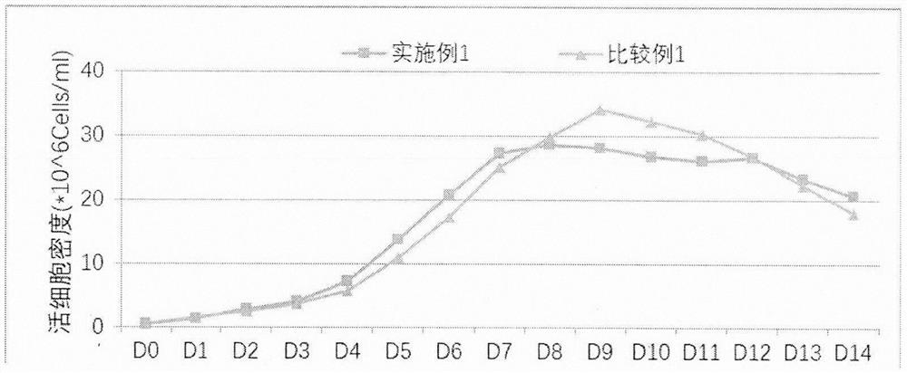 Cell culture process for improving ADCC activity of antibody