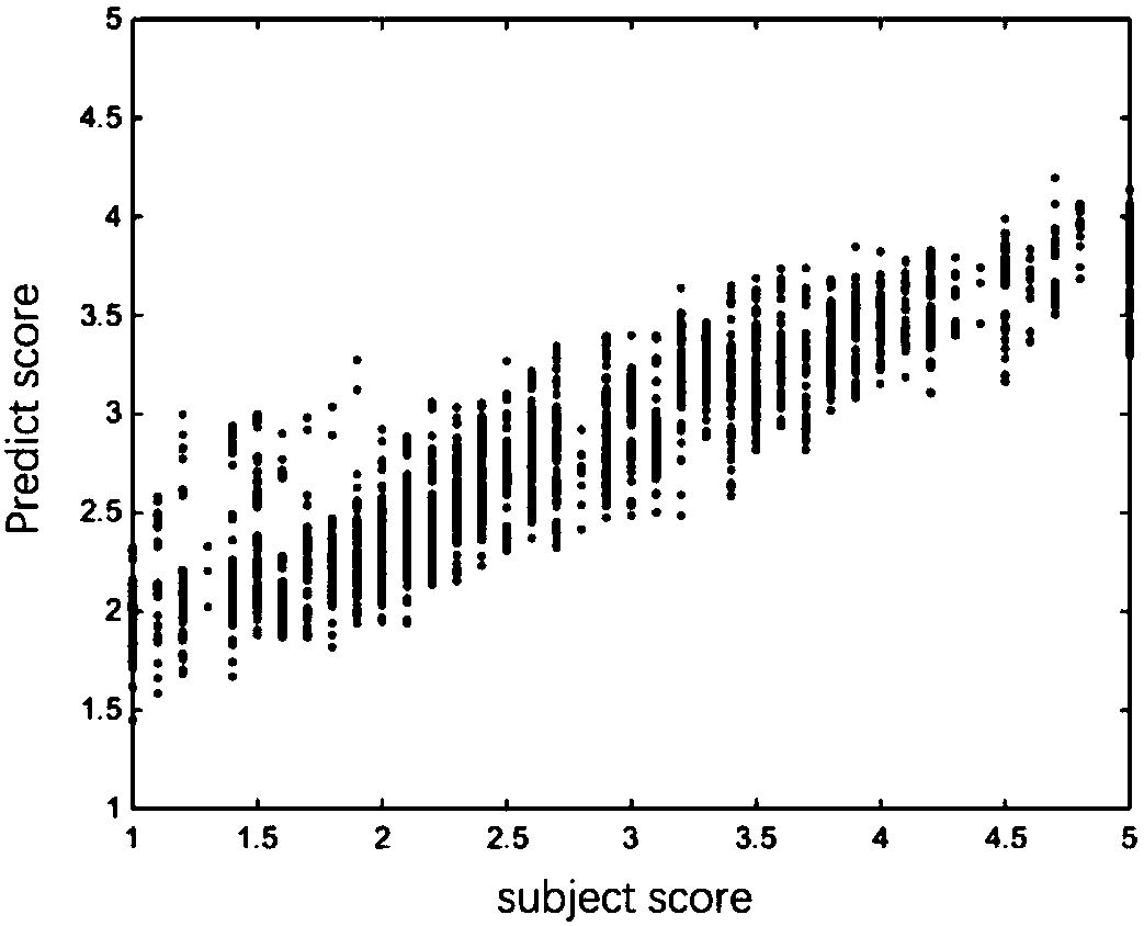 Full-reference virtual-reality video quality evaluation method based on convolutional neural networks