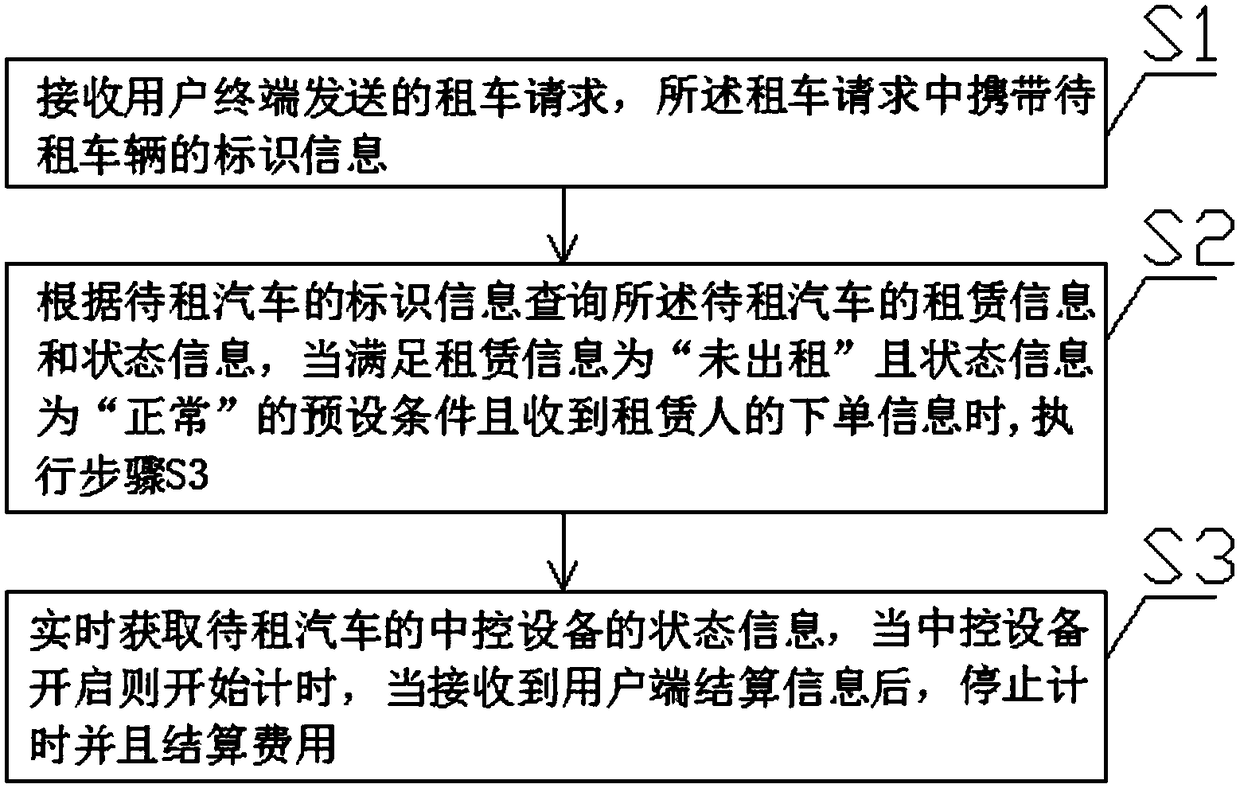 A self-service car rental service terminal, car rental system and data processing method