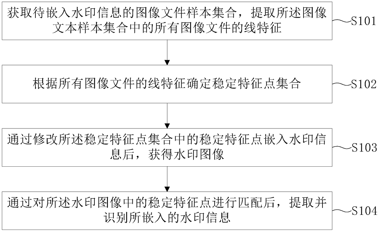 Image feature matching-based watermarking method and apparatus