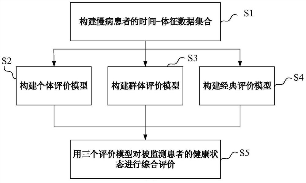 Vital sign monitoring method and system for chronic patient group