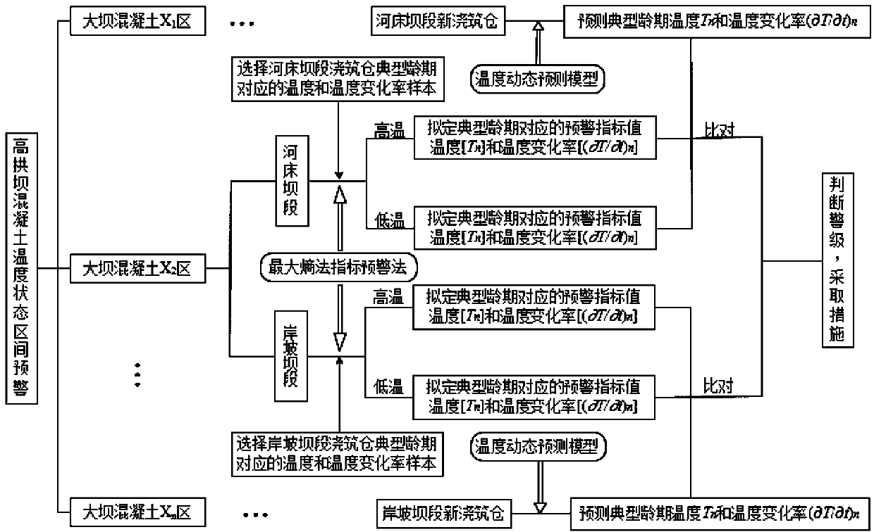 High arch dam concrete temperature state interval predicting and early warning method