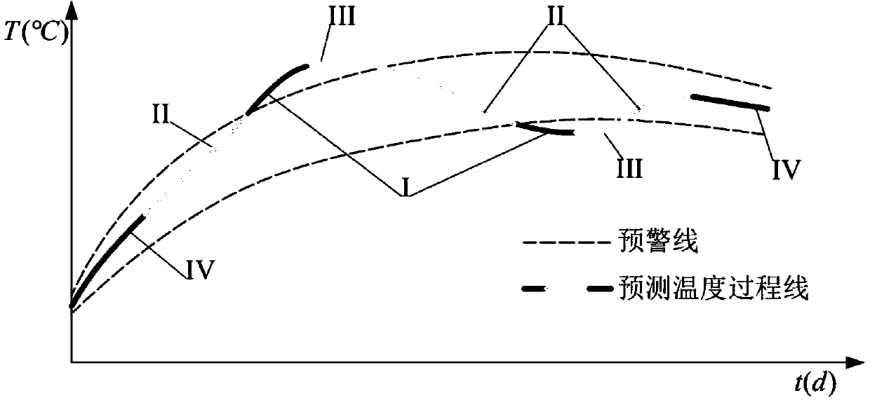 High arch dam concrete temperature state interval predicting and early warning method