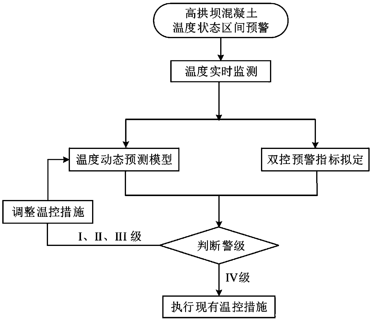 High arch dam concrete temperature state interval predicting and early warning method