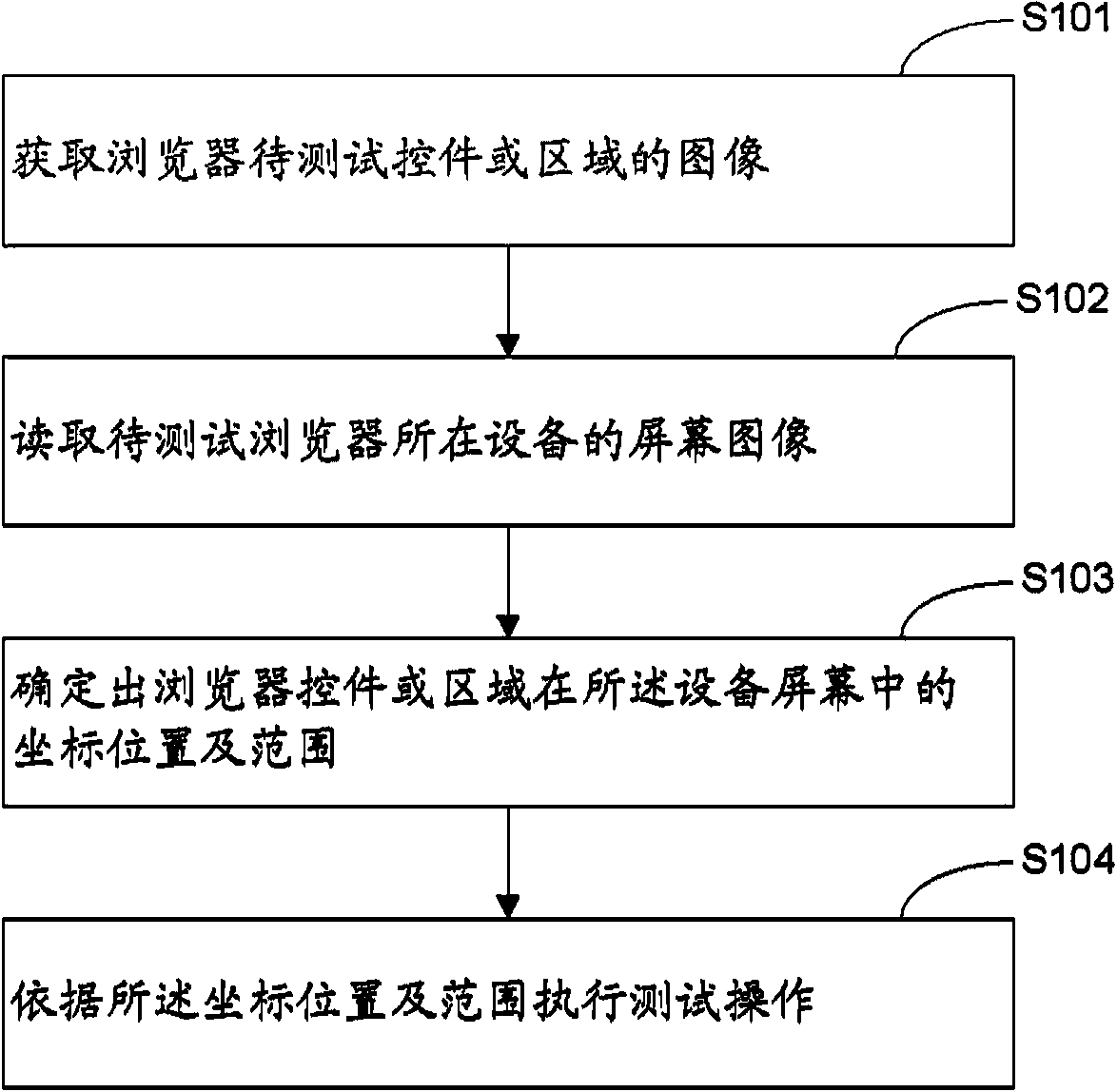 Browser testing method and device