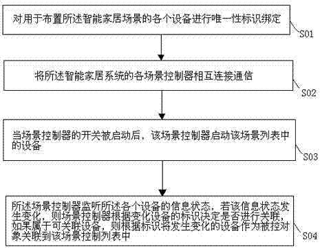 Automatically-correlated scene control networking method of intelligent home system