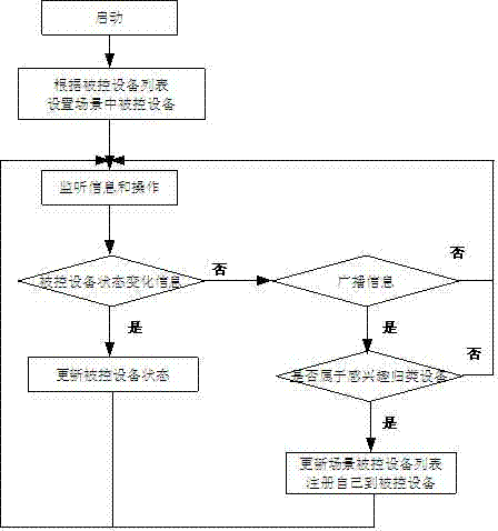 Automatically-correlated scene control networking method of intelligent home system