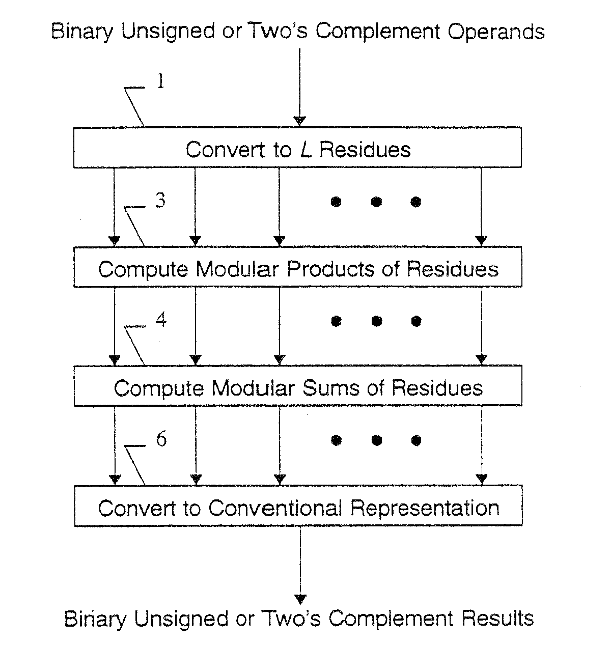 Method and Apparatus for Performing Computations Using Residue Arithmetic