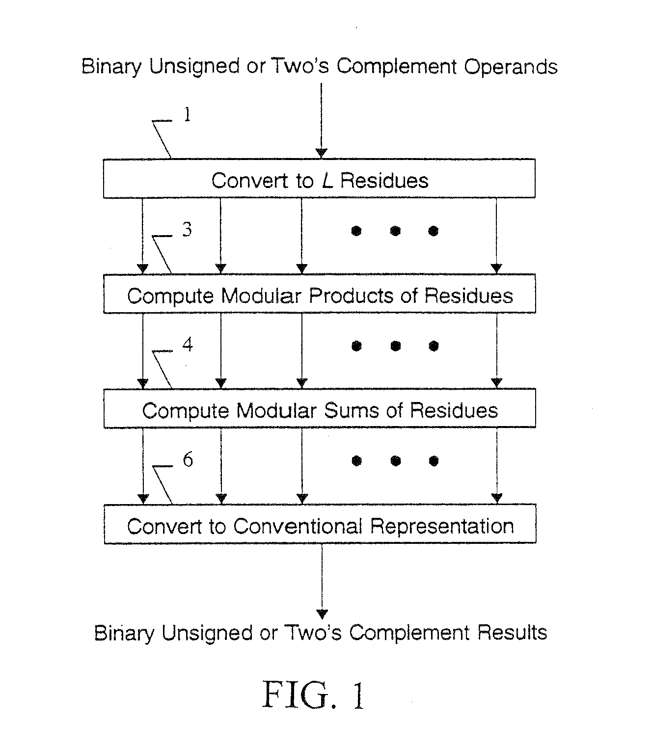 Method and Apparatus for Performing Computations Using Residue Arithmetic