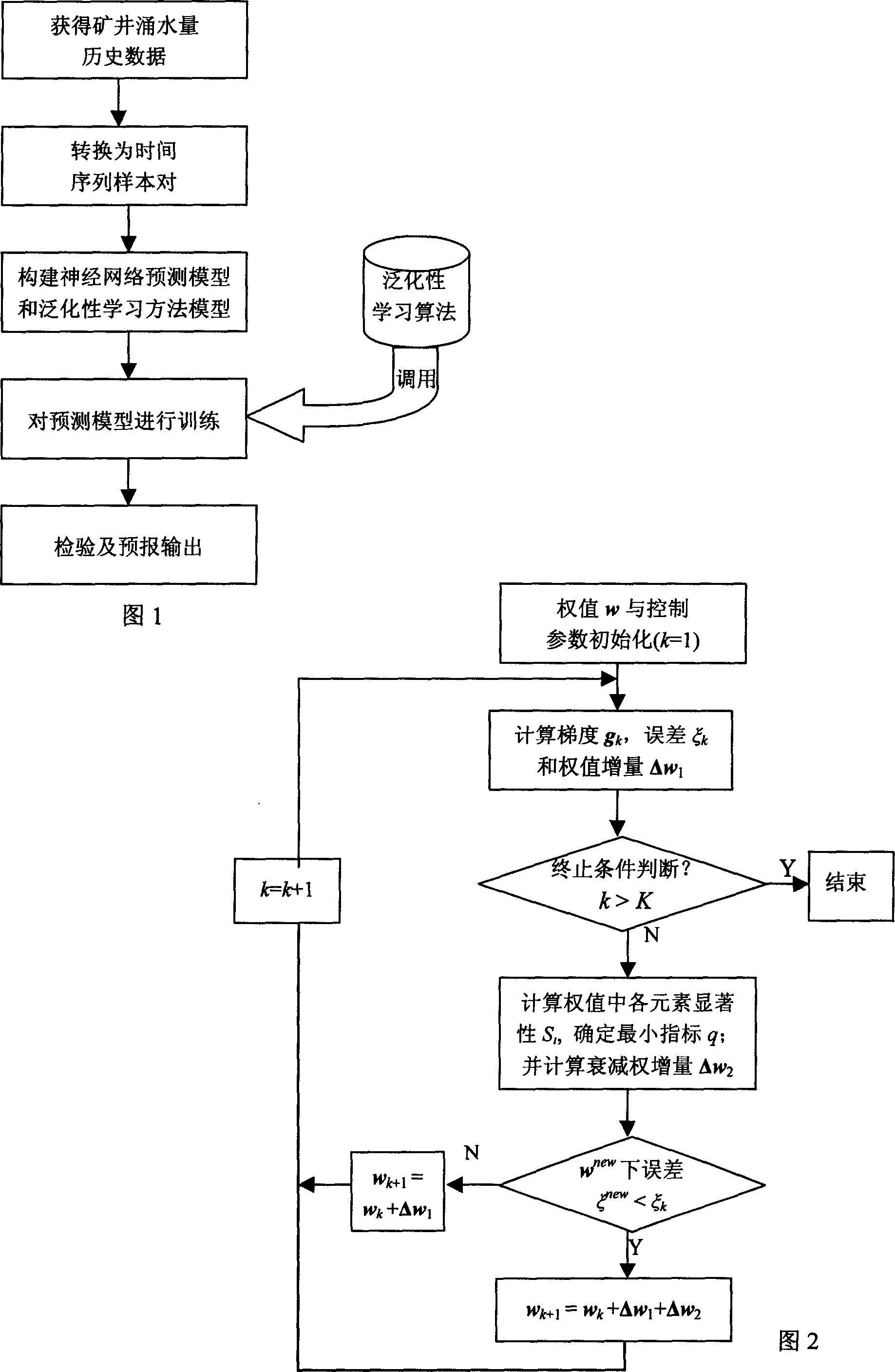 Method for porecasting water upwelling amount of mine well based on nerve network model