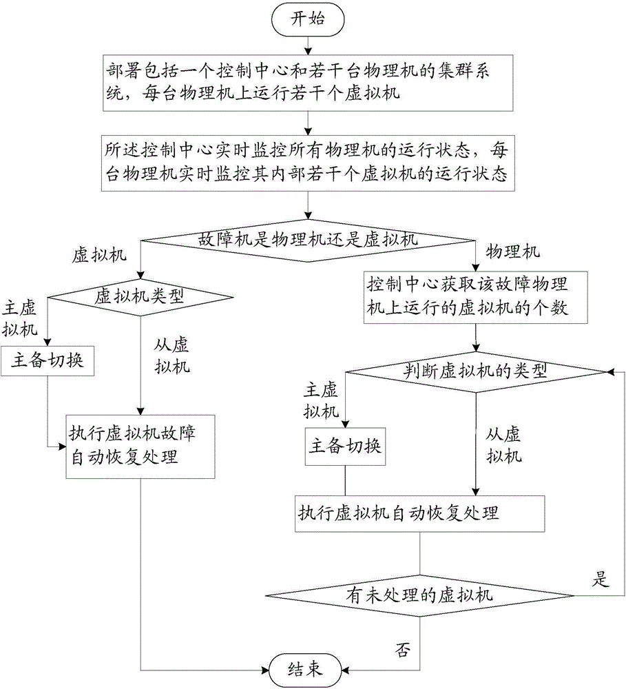 Method and system for carrying out automatic master and slave failure recovery on the basis of virtualization