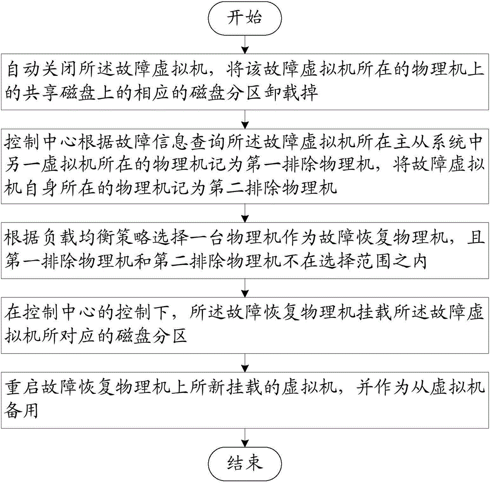 Method and system for carrying out automatic master and slave failure recovery on the basis of virtualization