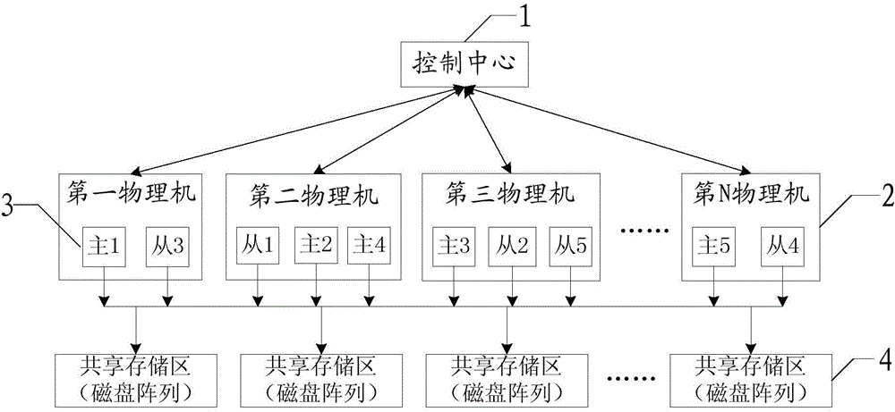 Method and system for carrying out automatic master and slave failure recovery on the basis of virtualization