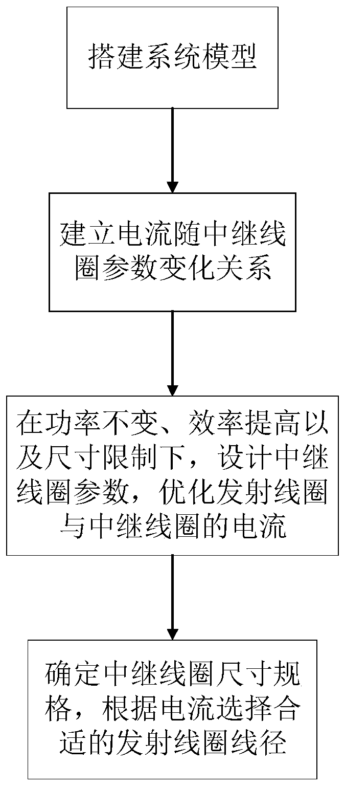 Optimization design method of three-coil wireless power supply system