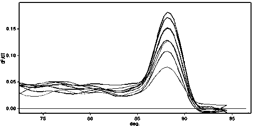 Method for detecting quantity of pseudomonas fluorescens in rhizospheric soil during growth period of transgenic wheat by virtue of fluorescent quantitative PCR (Polymerase Chain Reaction)