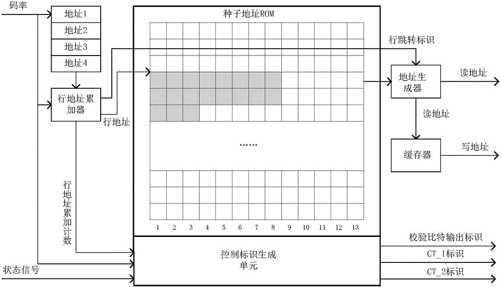 LDPC encoder based on DVB-S2 standard multi-rate compatibility