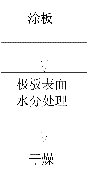 Polar plate treating method and compression roller assembly used for same