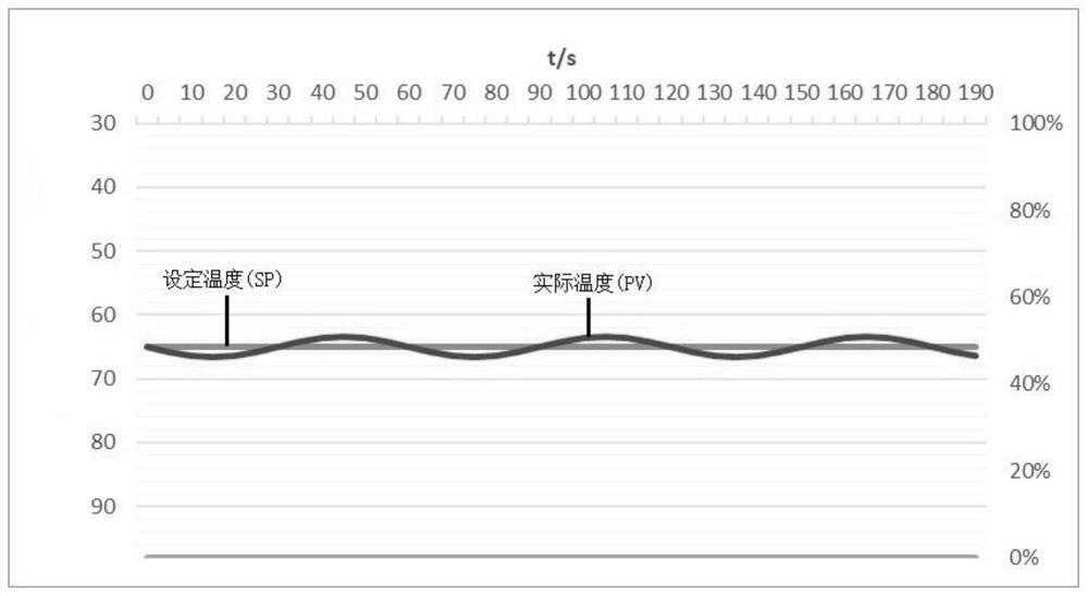 Control method and device when test chamber with dynamic thermal load operates at high temperature and high humidity