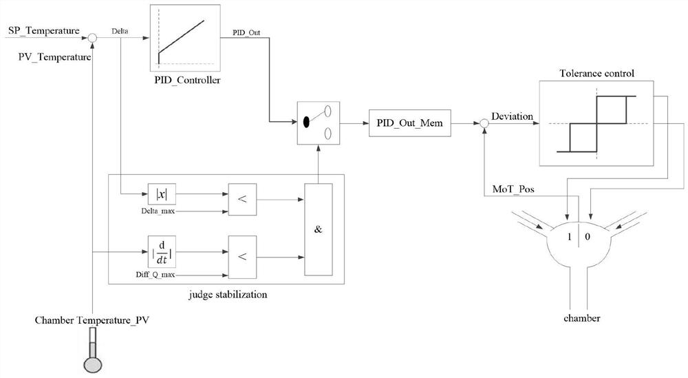 Control method and device when test chamber with dynamic thermal load operates at high temperature and high humidity