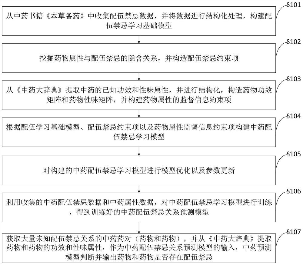 A method for predicting the incompatibility of traditional Chinese medicine based on supervised learning framework